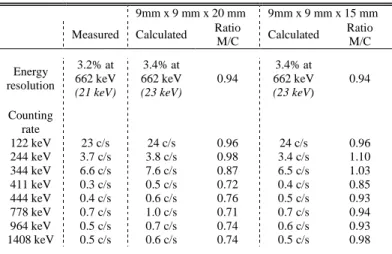 Table  1  below  summarises  the  measured  and  calculated  results  for  the  counting  rate,  the  energy  resolution  and  the  efficiency of the detector  