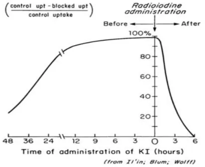 Figure  8  l’effet  protecteur  de  l’iode  administré  sous  forme  de  pastille  de  KI  (100  mg)