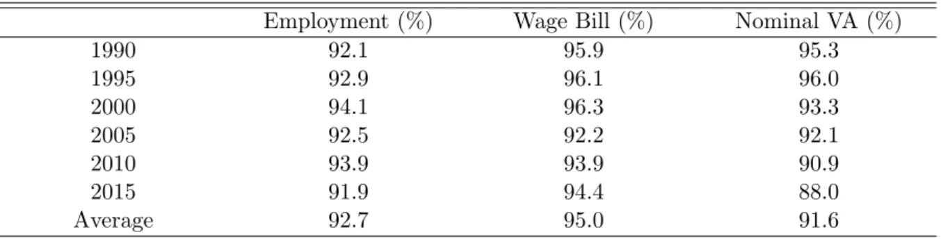 Table 2.2: Coverage in FIBEN relative to INSEE, French manufacturing sector Employment (%) Wage Bill (%) Nominal VA (%)