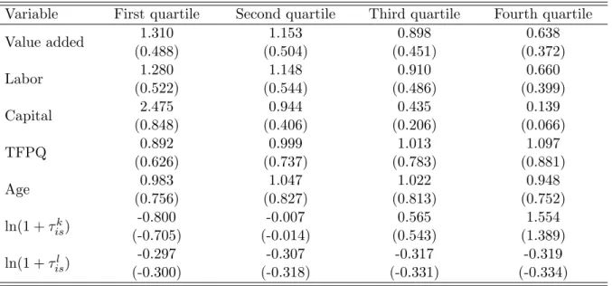 Table 2.4: Firm characteristics by capital distortion quartiles
