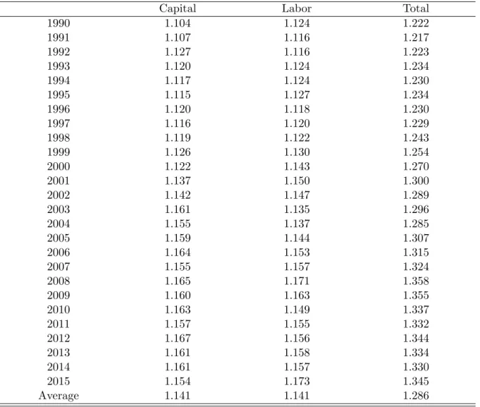 Table 2.5: Capital misallocation, labor misallocation and total misallocation by year