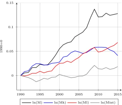 Figure 2.1: Variation of misallocation over time 1990 1995 2000 2005 2010 201500.050.10.151990=0 ln(M) ln(Mk) ln(Ml) ln(Mint)