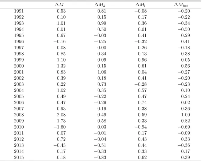 Table 2.6: Changes in total misallocation and in its three components ∆M ∆M k ∆M l ∆M int 1991 0.53 0.81 −0.08 −0.20 1992 0.10 0.15 0.17 −0.22 1993 1.01 0.99 0.36 −0.34 1994 0.01 0.50 0.01 −0.50 1995 0.67 −0.03 0.41 0.29 1996 −0.16 −0.25 −0.32 0.41 1997 0.
