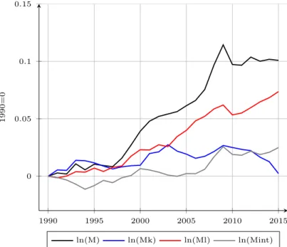 Figure 2.2: Variation of misallocation over time, shutting down the entry-exit channel 1990 1995 2000 2005 2010 201500.050.10.151990=0 ln(M) ln(Mk) ln(Ml) ln(Mint)