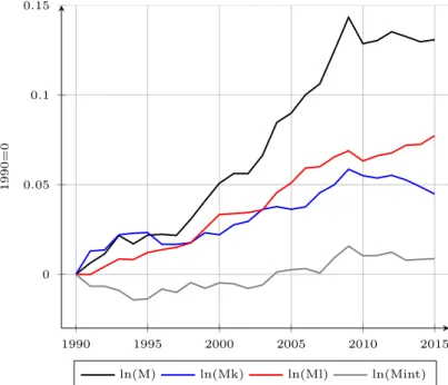 Figure 2.3: Variation of misallocation over time, using wage bills to measure labor input 1990 1995 2000 2005 2010 201500.050.10.151990=0 ln(M) ln(Mk) ln(Ml) ln(Mint)