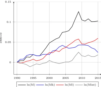Figure 2.5: Variation of misallocation over time, keeping sectoral weights constant 1990 1995 2000 2005 2010 201500.050.10.151990=0 ln(M) ln(Mk) ln(Ml) ln(Mint)