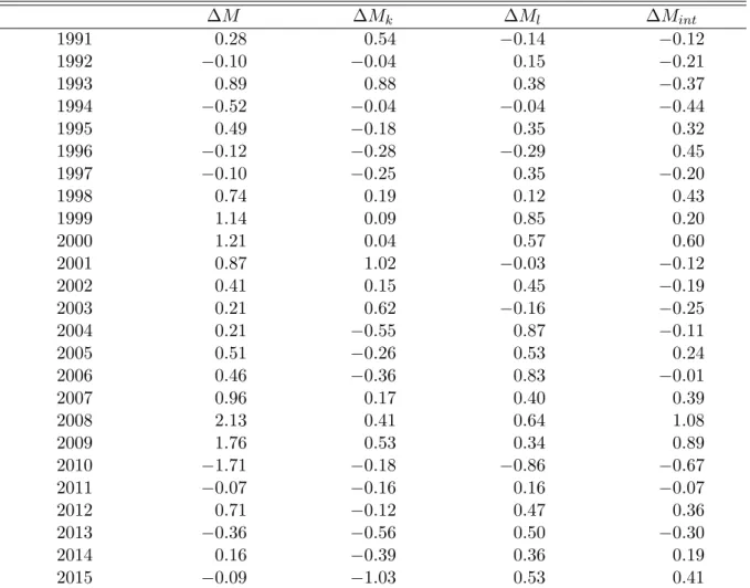 Table 2.7: Changes in total misallocation and in its three components, shutting down the entry-exit channel