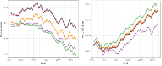 Figure 1.3: P75 threshold and top 25% share in the United States (1962–2014), estimated using all interpolation methods and a tabulation with