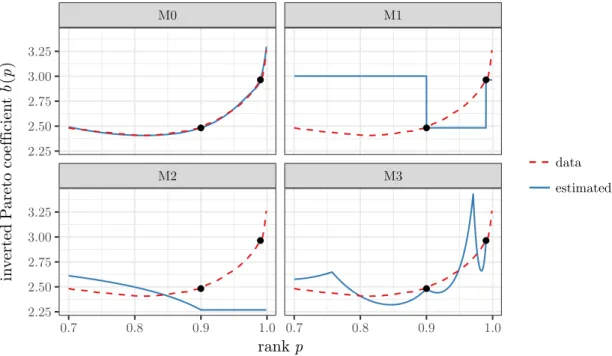 Figure 1.5: Generalized Pareto curves implied by the different interpolation methods for the United States distribution of income in 2010