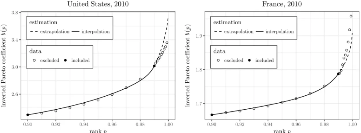 Figure 1.6: Extrapolation with generalized Pareto distribution