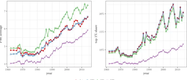 Figure 1.7: Comparison of extrapolation methods in the United States for the top 1%, knowing the top 10% and the top 5%