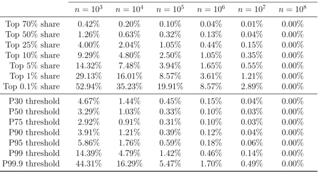 Table 1.5: Mean relative error using subsamples of the full population mean percentage gap between estimated and observed values for a