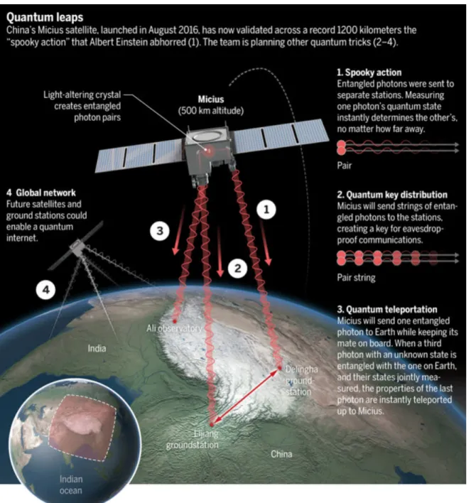 Figure 1.16. – Illustration du programme spatial chinois en vue du d´eploiement d’un r´eseau de communication quantique sur grandes distances, les ´etapes (1) et (3) ayant  respective-ment ´et´e franchies en juin [222] et aoˆ ut 2017 [223], tandis que l’´e