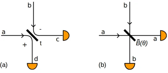 Figure 2.4. – La lame s´eparatrice id´eale (sans pertes) est enti`erement caract´eris´ee par son coefficient de transmission t = cos (θ)