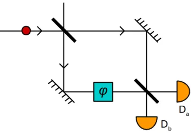 Figure 2.9. – Interf´erom`etre de Mach-Zehnder avec un photon incident sur un port d’entr´ee.