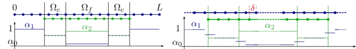 Figure 3 – Weight functions for the q α -control (left) and the averaged weight (right) approaches.