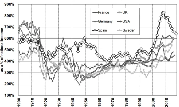 Figure 1.5: International comparison of national wealth, 1900-2017