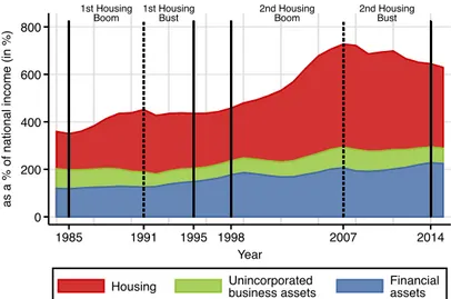 Figure 2.2: Aggregate household wealth: Spain vs. Advanced economies