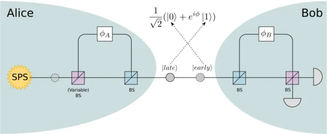 Figure 1.13: Time-bin qubits can be generated considering the arrival times of the carrier single photons
