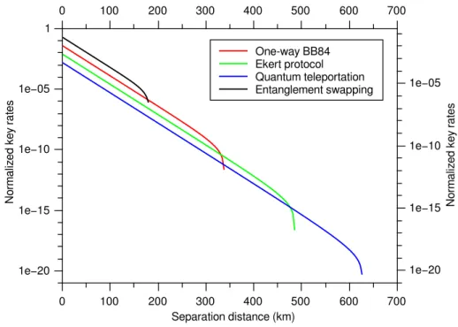 Figure 2.2: The generated key rates as a function of the separation distance between two communicating parties for di ﬀ erent scenarios