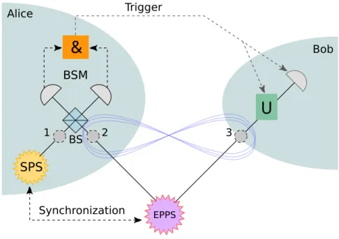 Figure 2.3: Schematic diagram showing the principle of quantum teleportation. Teleporta- Teleporta-tion involves the use of two quantum resources, a single photon source (SPS) and an  entan-gled photon pair source (EPPS)