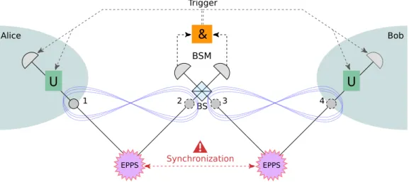 Figure 2.4: Entanglement swapping in the quantum relay con ﬁ guration involves the use of two entangled photon pair sources (EPPS)