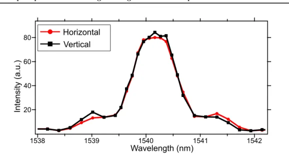 Figure 4.3: Polarization-dependent SPDC emission spectrums for both polarization modes.