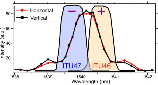 Figure 4.8: High (+) and low (-) regions of the SPDC emission spectrum. The ﬁ lled curves represent the transmission spectra of the two employed DWDM ﬁ lters used to  determinis-tically separate the generated photon pairs and at the same time rejecting the
