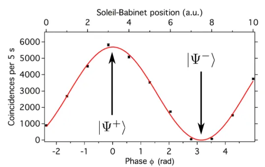 Figure 4.10: The observed sinusoidal oscillation of the coincident rate. The two experimen- experimen-tal points correspond to the maximum and the minimum coincidence rates symbolize the generation of two maximally entangled Bell states of | Ψ + � for φ = 