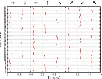 Fig. 3. Spiking events emitted by the output neurons (vertical axis) as a function of time (horizontal axis)