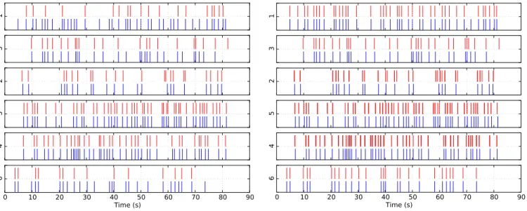 Fig. 9. Detection of the cars on each traffic lane after the learning, with the global strategy