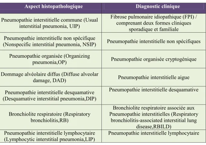 Tableau 2 : Classification clinique et histopathologique des pneumopathies interstitielles  idiopathiques selon le consensus international rédigé par l’American Thoracic Society(ATS) et  l’European Respiratory Society (ERS) en 2002