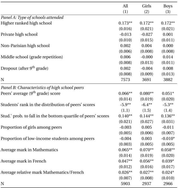 Table 1.1 – Type of school attended and characteristics of high school peers