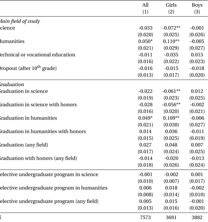 Table 1.2 – Choice of major field of study and performance on high school exit exams