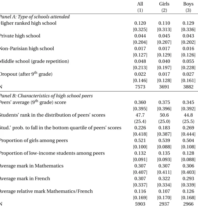Table 1.A2 – Descriptive Statistics – Type of school attended and characteristics of high school peers