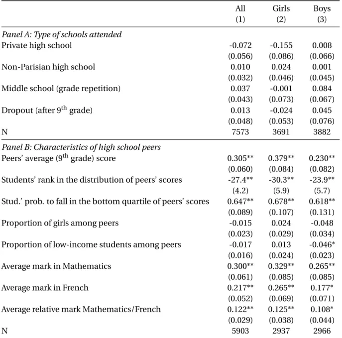 Table 1.A7 – Local average treatment effects – Type of school attended and characteristics of high school peers