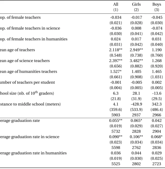 Table 1.A8 – Local average treatment effects – Characteristics of high schools attended