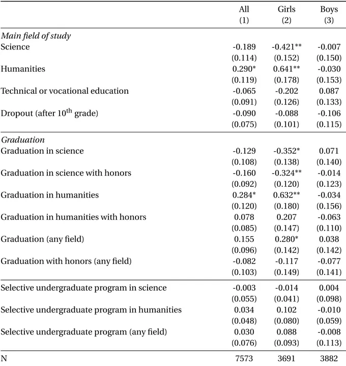 Table 1.A9 – Local average treatment effects – Choice of major field of study and performance on high school exit exams
