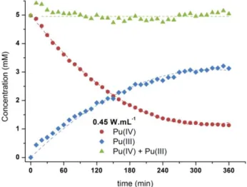 Fig. 1.  Sonolysis (20 kHz, 0.45 W mL -1 ,  Ar, V= 50  mL)  of  a  5  mM  Pu(IV)  solution  in  1  M  HNO 3   /  0.1  M  NH 2 SO 3 H