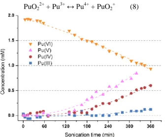 Fig.  2.  Sonolysis (20 kHz, 0.48 W mL -1 ,  Ar, V= 50  mL)  of  a  Pu(VI)  solution  in  1  M  HNO 3   /  0.1  M  NH 2 SO 3 H