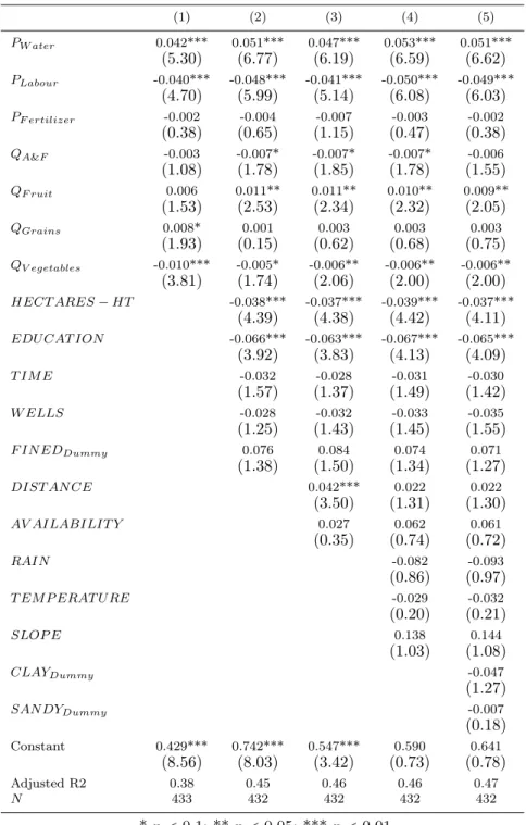 Table 1.8 – SUR regression - different specifications for the cost share of groundwater (1) (2) (3) (4) (5) P W ater 0.042*** 0.051*** 0.047*** 0.053*** 0.051*** (5.30) (6.77) (6.19) (6.59) (6.62) P Labour -0.040*** -0.048*** -0.041*** -0.050*** -0.049*** 