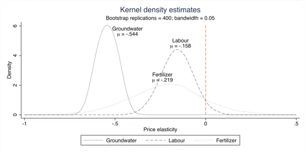 Figure 1.2 – Kernel density estimates of groundwater, labour and fertiliser price elasticities - full model (5)
