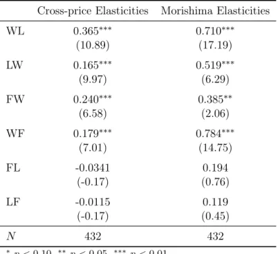 Table 1.9 – Point estimates for cross price elasticities - full model (5) Cross-price Elasticities Morishima Elasticities