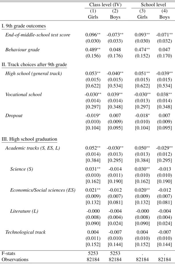 Table 3.1 The effect of female peers on student outcomes