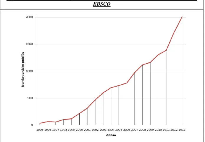 Figure 2 : Nombre d’articles publiés sur le « Business Model » dans la base de données  EBSCO 