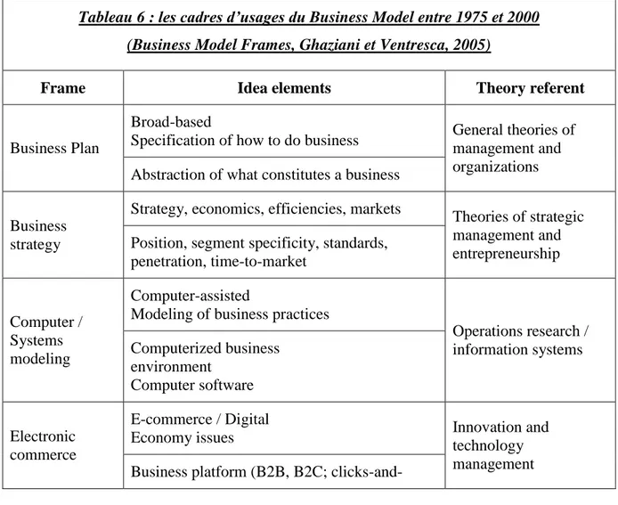 Tableau 6 : les cadres d’usages du Business Model entre 1975 et 2000  (Business Model Frames, Ghaziani et Ventresca, 2005) 