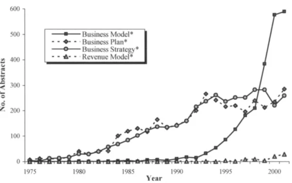 Figure 12 - Occurrence du terme Business Model dans le discours académique 1975 –  2000 (Ghaziani et Ventresca, 2005) 