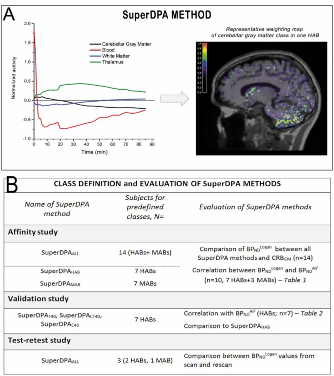 Figure 1 :  Design and evaluation of the SuperDPA method 
