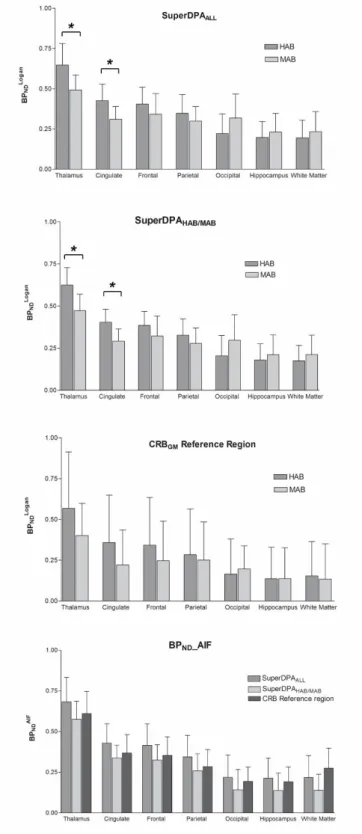 Figure 3 : BP NDLOGAN  estimates of each ROI using SuperDPA ALL  (top), SuperDPA HAB/MAB 