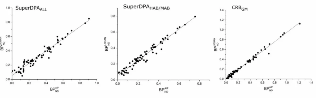 Figure 4 : Relationship between BP ND  estimates with the arterial input function analysis  (BP NDAIF ) and reference input Logan graphical analysis (BP NDLOGAN ) using the 
